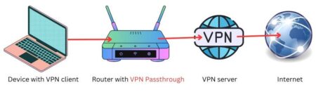 How does VPN Passthrough work?